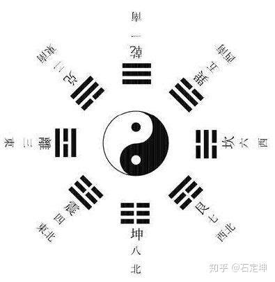 八卦 數字|八卦中的数字探秘